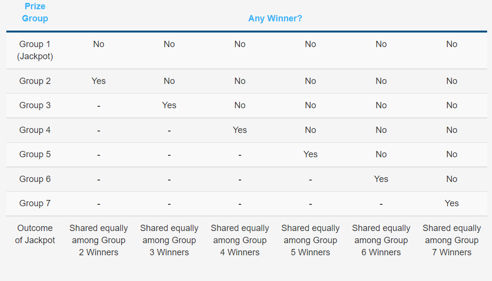 cascading prizes