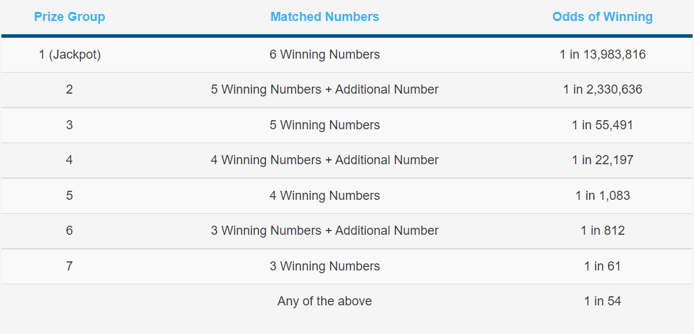 odds of winning toto